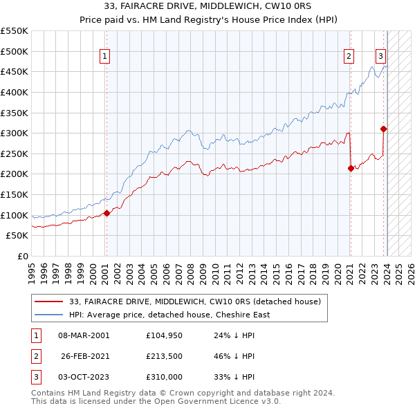 33, FAIRACRE DRIVE, MIDDLEWICH, CW10 0RS: Price paid vs HM Land Registry's House Price Index
