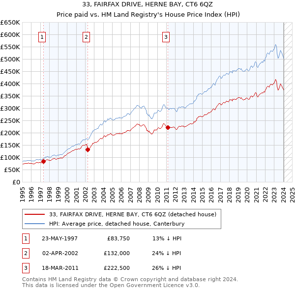 33, FAIRFAX DRIVE, HERNE BAY, CT6 6QZ: Price paid vs HM Land Registry's House Price Index