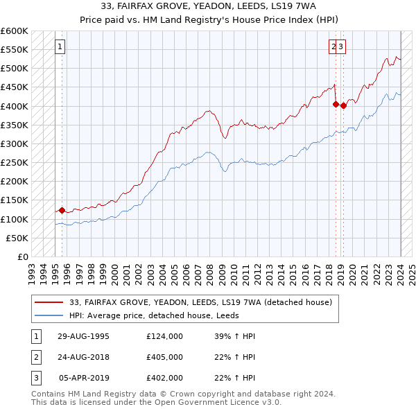 33, FAIRFAX GROVE, YEADON, LEEDS, LS19 7WA: Price paid vs HM Land Registry's House Price Index