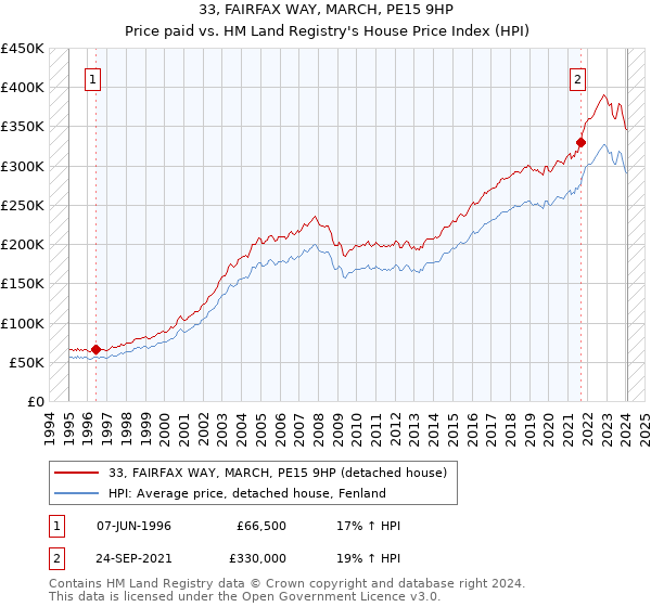 33, FAIRFAX WAY, MARCH, PE15 9HP: Price paid vs HM Land Registry's House Price Index