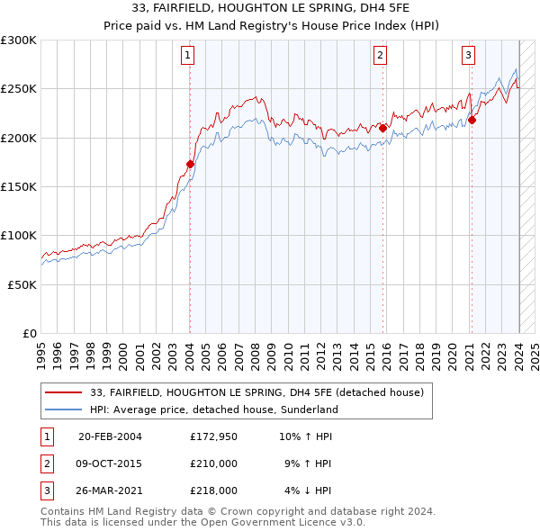 33, FAIRFIELD, HOUGHTON LE SPRING, DH4 5FE: Price paid vs HM Land Registry's House Price Index