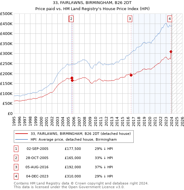 33, FAIRLAWNS, BIRMINGHAM, B26 2DT: Price paid vs HM Land Registry's House Price Index