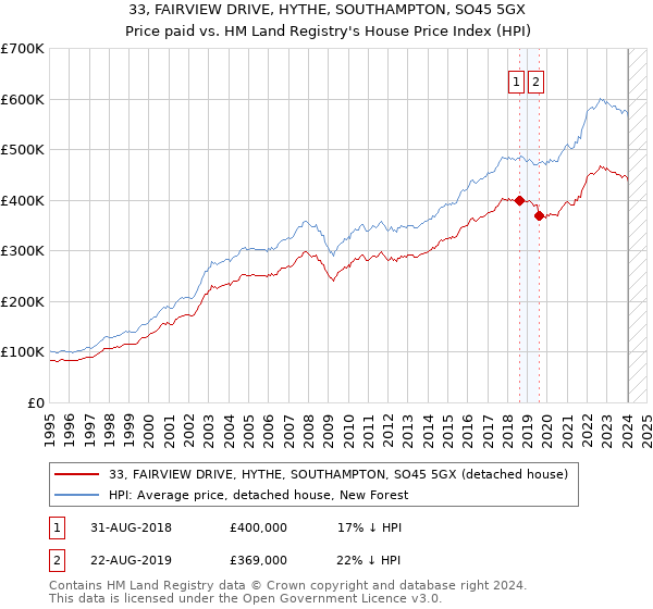 33, FAIRVIEW DRIVE, HYTHE, SOUTHAMPTON, SO45 5GX: Price paid vs HM Land Registry's House Price Index