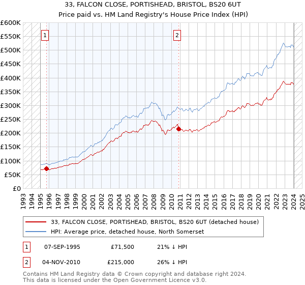 33, FALCON CLOSE, PORTISHEAD, BRISTOL, BS20 6UT: Price paid vs HM Land Registry's House Price Index