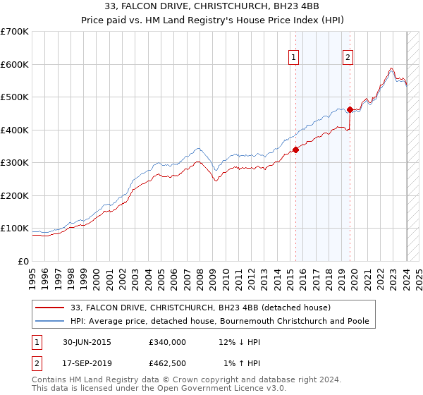 33, FALCON DRIVE, CHRISTCHURCH, BH23 4BB: Price paid vs HM Land Registry's House Price Index