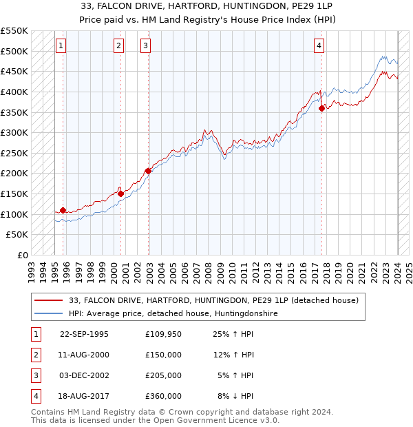33, FALCON DRIVE, HARTFORD, HUNTINGDON, PE29 1LP: Price paid vs HM Land Registry's House Price Index