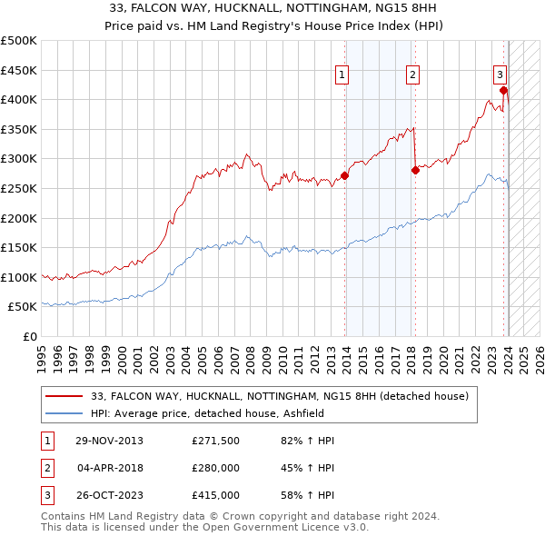 33, FALCON WAY, HUCKNALL, NOTTINGHAM, NG15 8HH: Price paid vs HM Land Registry's House Price Index