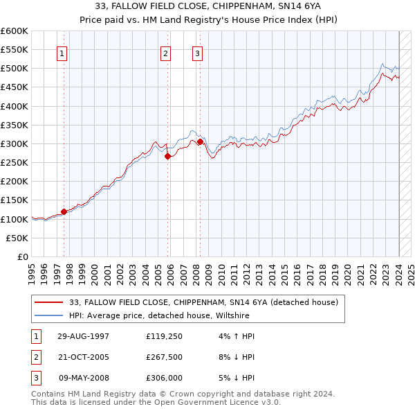 33, FALLOW FIELD CLOSE, CHIPPENHAM, SN14 6YA: Price paid vs HM Land Registry's House Price Index