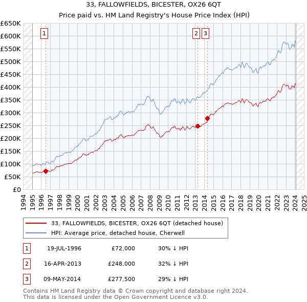 33, FALLOWFIELDS, BICESTER, OX26 6QT: Price paid vs HM Land Registry's House Price Index