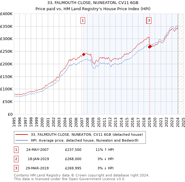 33, FALMOUTH CLOSE, NUNEATON, CV11 6GB: Price paid vs HM Land Registry's House Price Index