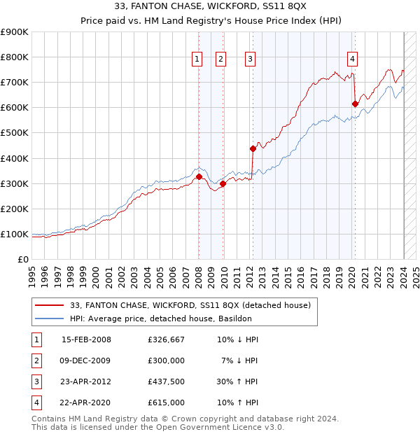 33, FANTON CHASE, WICKFORD, SS11 8QX: Price paid vs HM Land Registry's House Price Index