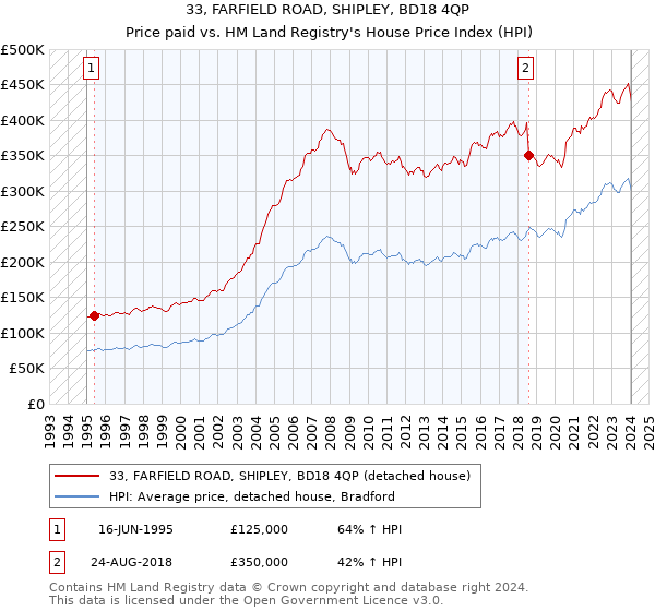 33, FARFIELD ROAD, SHIPLEY, BD18 4QP: Price paid vs HM Land Registry's House Price Index