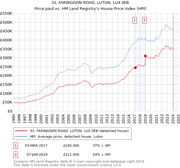 33, FARINGDON ROAD, LUTON, LU4 0EB: Price paid vs HM Land Registry's House Price Index