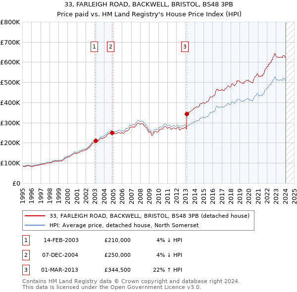33, FARLEIGH ROAD, BACKWELL, BRISTOL, BS48 3PB: Price paid vs HM Land Registry's House Price Index