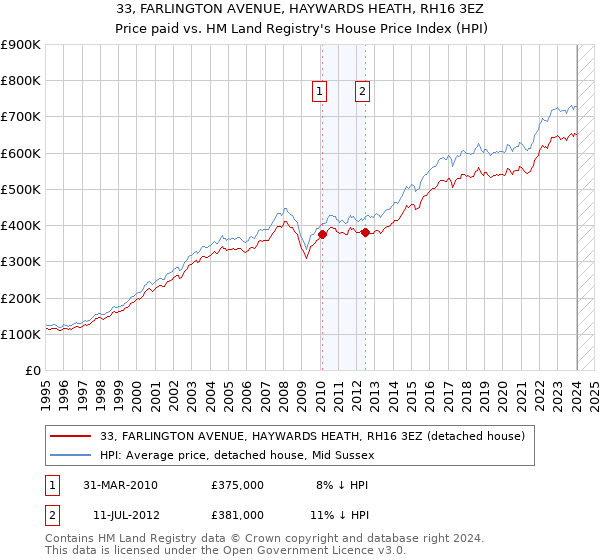 33, FARLINGTON AVENUE, HAYWARDS HEATH, RH16 3EZ: Price paid vs HM Land Registry's House Price Index