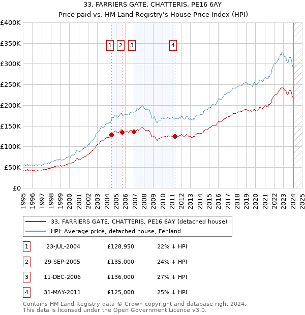 33, FARRIERS GATE, CHATTERIS, PE16 6AY: Price paid vs HM Land Registry's House Price Index