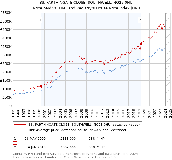 33, FARTHINGATE CLOSE, SOUTHWELL, NG25 0HU: Price paid vs HM Land Registry's House Price Index