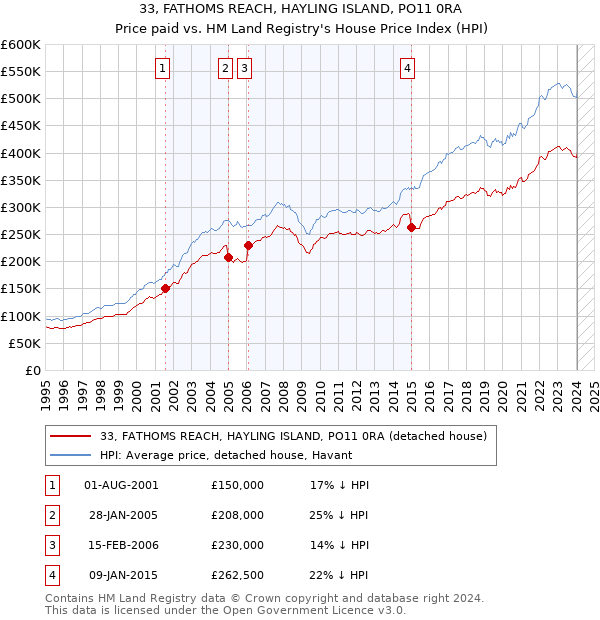33, FATHOMS REACH, HAYLING ISLAND, PO11 0RA: Price paid vs HM Land Registry's House Price Index