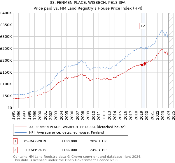 33, FENMEN PLACE, WISBECH, PE13 3FA: Price paid vs HM Land Registry's House Price Index