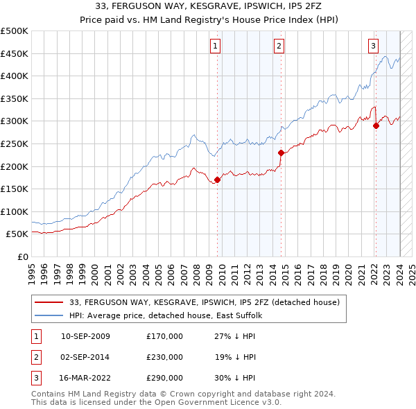 33, FERGUSON WAY, KESGRAVE, IPSWICH, IP5 2FZ: Price paid vs HM Land Registry's House Price Index