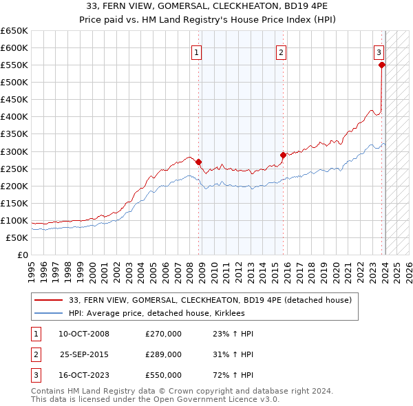 33, FERN VIEW, GOMERSAL, CLECKHEATON, BD19 4PE: Price paid vs HM Land Registry's House Price Index