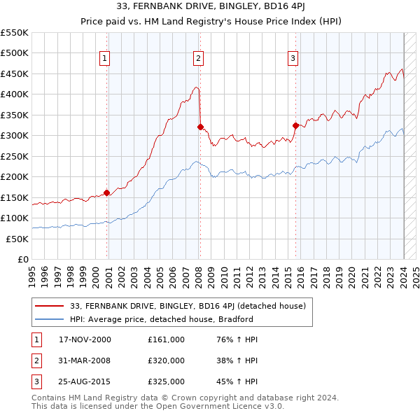 33, FERNBANK DRIVE, BINGLEY, BD16 4PJ: Price paid vs HM Land Registry's House Price Index