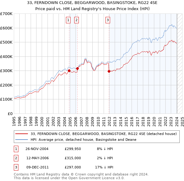 33, FERNDOWN CLOSE, BEGGARWOOD, BASINGSTOKE, RG22 4SE: Price paid vs HM Land Registry's House Price Index