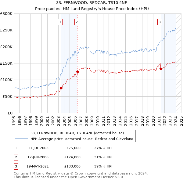 33, FERNWOOD, REDCAR, TS10 4NF: Price paid vs HM Land Registry's House Price Index