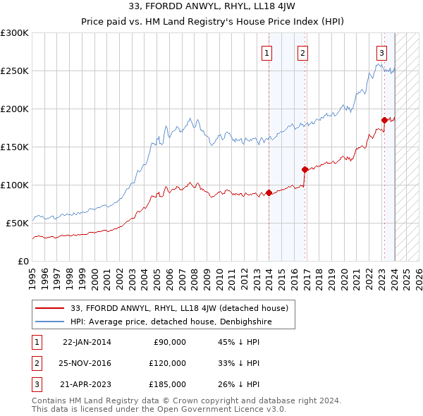 33, FFORDD ANWYL, RHYL, LL18 4JW: Price paid vs HM Land Registry's House Price Index
