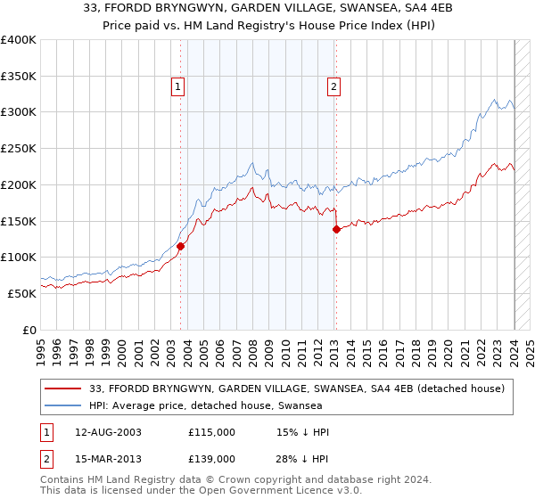 33, FFORDD BRYNGWYN, GARDEN VILLAGE, SWANSEA, SA4 4EB: Price paid vs HM Land Registry's House Price Index