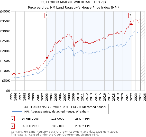 33, FFORDD MAILYN, WREXHAM, LL13 7JB: Price paid vs HM Land Registry's House Price Index