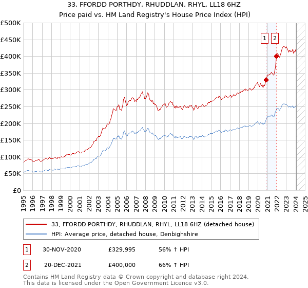 33, FFORDD PORTHDY, RHUDDLAN, RHYL, LL18 6HZ: Price paid vs HM Land Registry's House Price Index