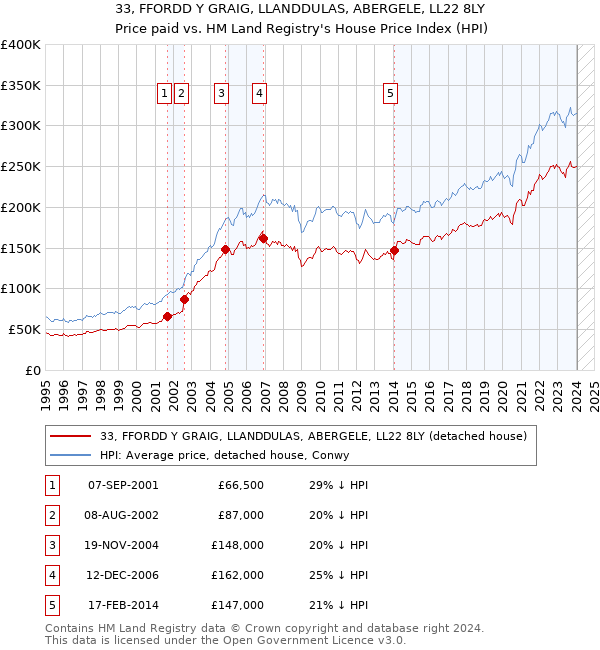 33, FFORDD Y GRAIG, LLANDDULAS, ABERGELE, LL22 8LY: Price paid vs HM Land Registry's House Price Index