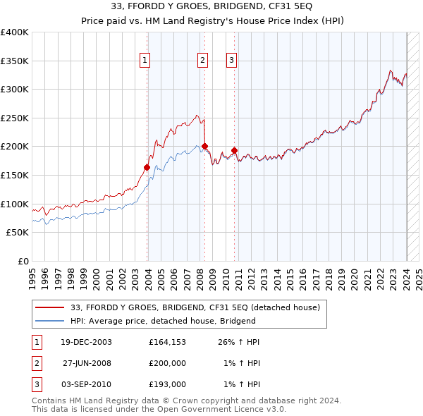 33, FFORDD Y GROES, BRIDGEND, CF31 5EQ: Price paid vs HM Land Registry's House Price Index