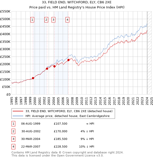 33, FIELD END, WITCHFORD, ELY, CB6 2XE: Price paid vs HM Land Registry's House Price Index