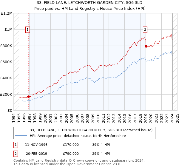 33, FIELD LANE, LETCHWORTH GARDEN CITY, SG6 3LD: Price paid vs HM Land Registry's House Price Index