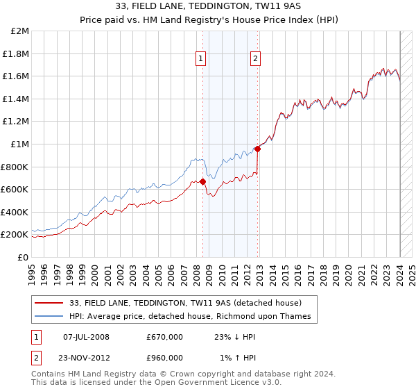33, FIELD LANE, TEDDINGTON, TW11 9AS: Price paid vs HM Land Registry's House Price Index