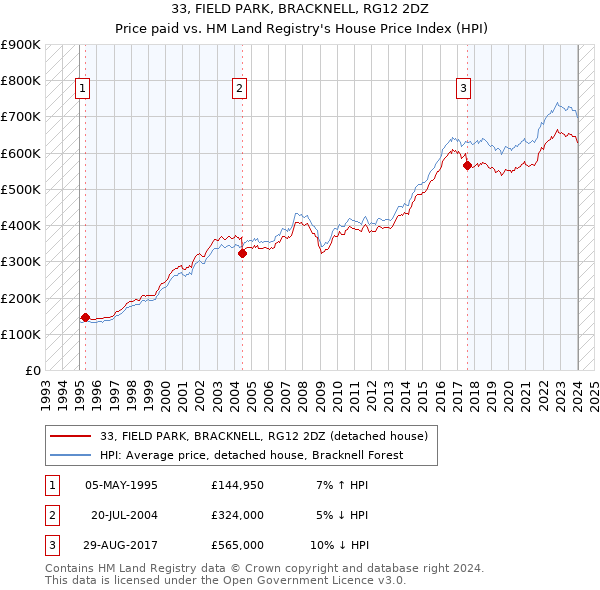 33, FIELD PARK, BRACKNELL, RG12 2DZ: Price paid vs HM Land Registry's House Price Index