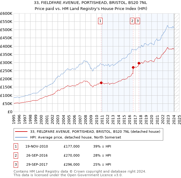 33, FIELDFARE AVENUE, PORTISHEAD, BRISTOL, BS20 7NL: Price paid vs HM Land Registry's House Price Index