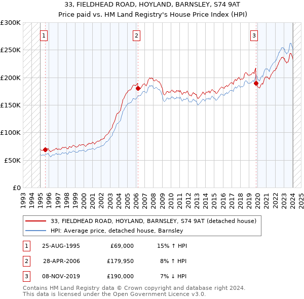 33, FIELDHEAD ROAD, HOYLAND, BARNSLEY, S74 9AT: Price paid vs HM Land Registry's House Price Index