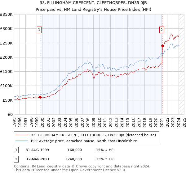 33, FILLINGHAM CRESCENT, CLEETHORPES, DN35 0JB: Price paid vs HM Land Registry's House Price Index