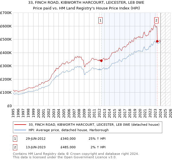 33, FINCH ROAD, KIBWORTH HARCOURT, LEICESTER, LE8 0WE: Price paid vs HM Land Registry's House Price Index