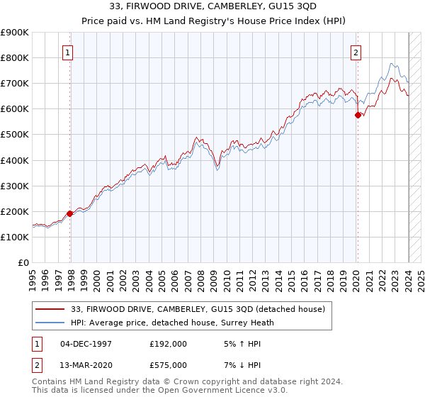 33, FIRWOOD DRIVE, CAMBERLEY, GU15 3QD: Price paid vs HM Land Registry's House Price Index