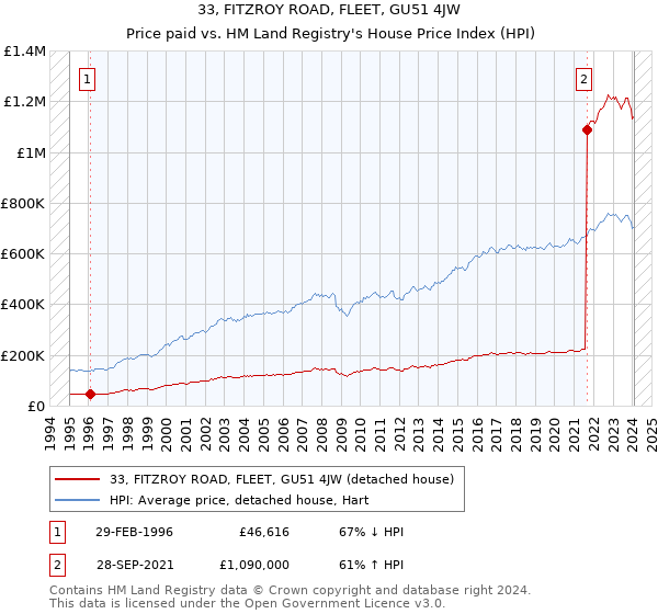 33, FITZROY ROAD, FLEET, GU51 4JW: Price paid vs HM Land Registry's House Price Index