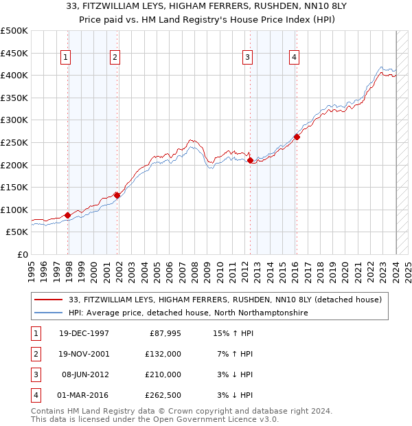 33, FITZWILLIAM LEYS, HIGHAM FERRERS, RUSHDEN, NN10 8LY: Price paid vs HM Land Registry's House Price Index