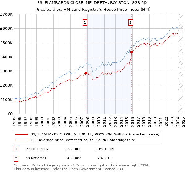 33, FLAMBARDS CLOSE, MELDRETH, ROYSTON, SG8 6JX: Price paid vs HM Land Registry's House Price Index