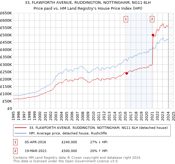 33, FLAWFORTH AVENUE, RUDDINGTON, NOTTINGHAM, NG11 6LH: Price paid vs HM Land Registry's House Price Index