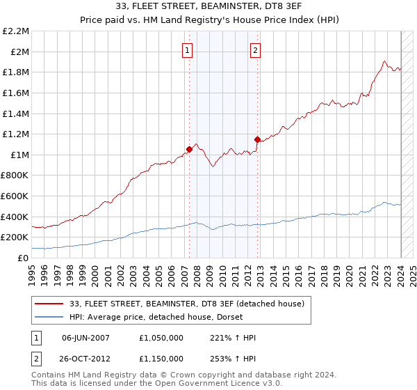 33, FLEET STREET, BEAMINSTER, DT8 3EF: Price paid vs HM Land Registry's House Price Index
