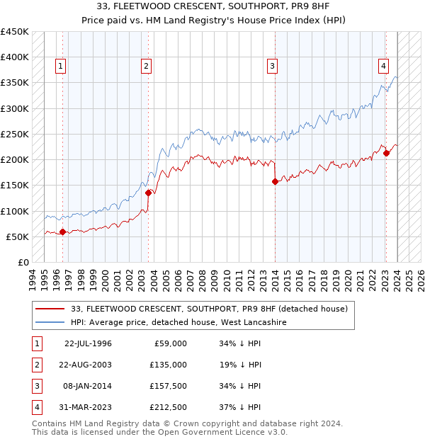 33, FLEETWOOD CRESCENT, SOUTHPORT, PR9 8HF: Price paid vs HM Land Registry's House Price Index