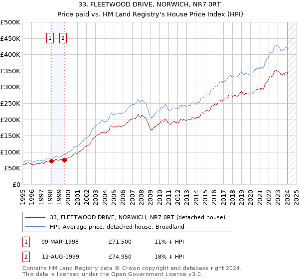 33, FLEETWOOD DRIVE, NORWICH, NR7 0RT: Price paid vs HM Land Registry's House Price Index